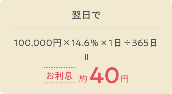 翌日で 100,000円×14.6%×1日÷365日=40円 お利息約40円