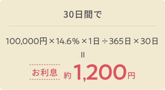 30日間で 100,000円×14.6%×1日÷365日×30日=1,200円 お利息約1,200円