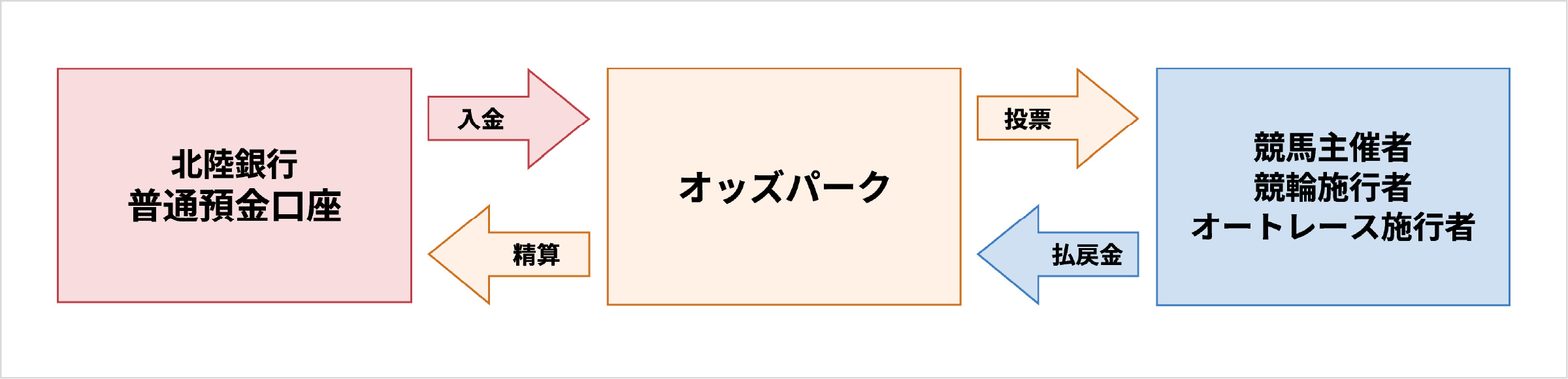 Odds Park お取引イメージ