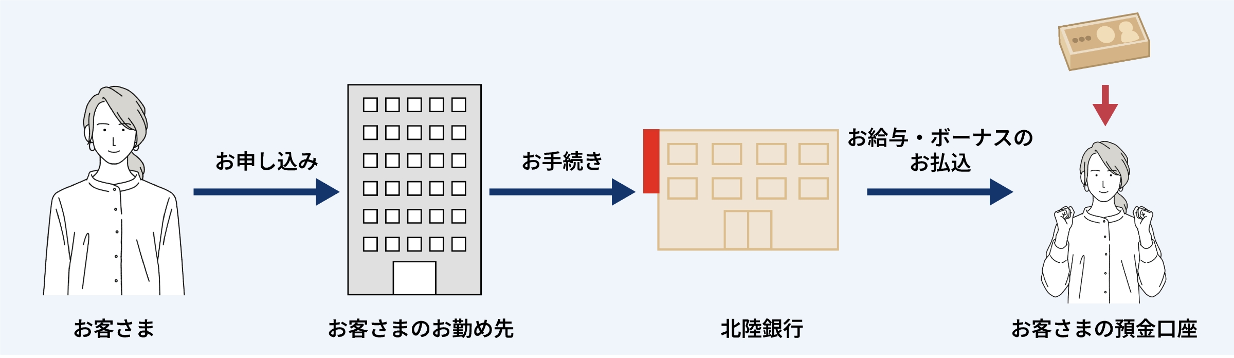 給与支払い お申込⽅法