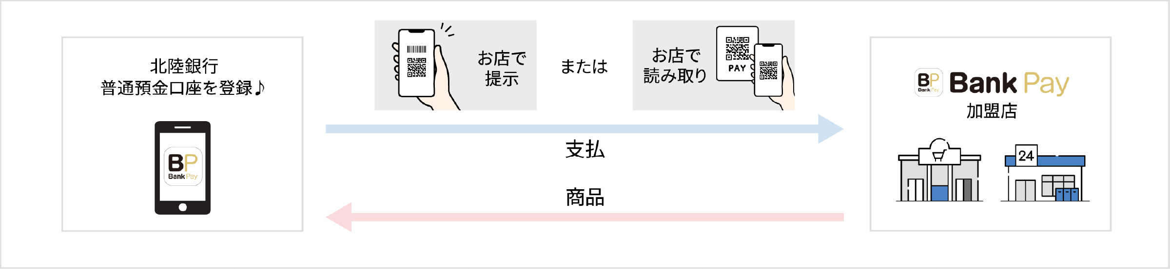 Bank PAY お取引イメージ