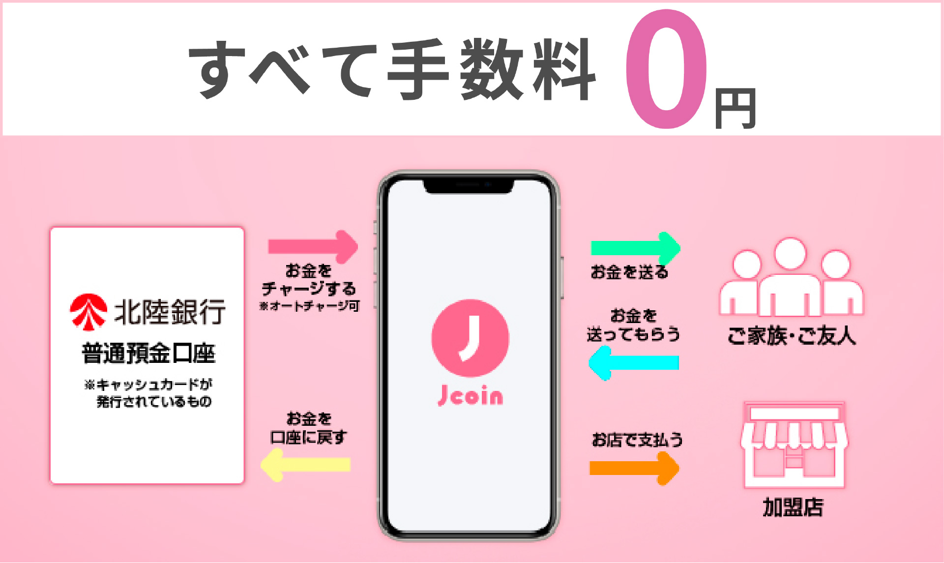 すべて手数料無料