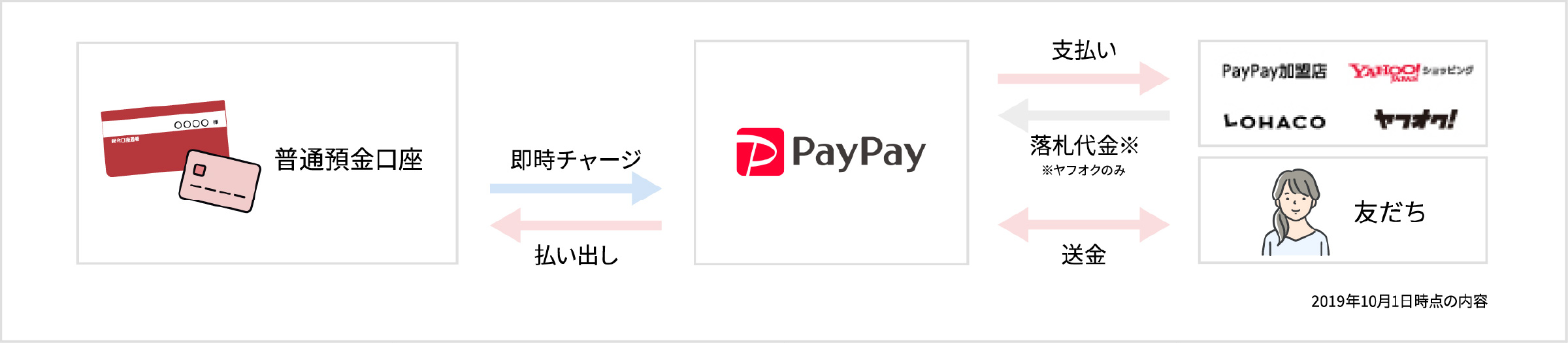 PayPay お取引イメージ