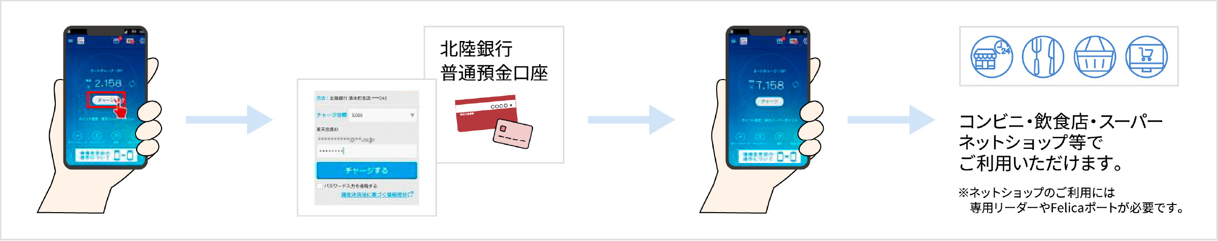 楽天Edy お取引イメージ