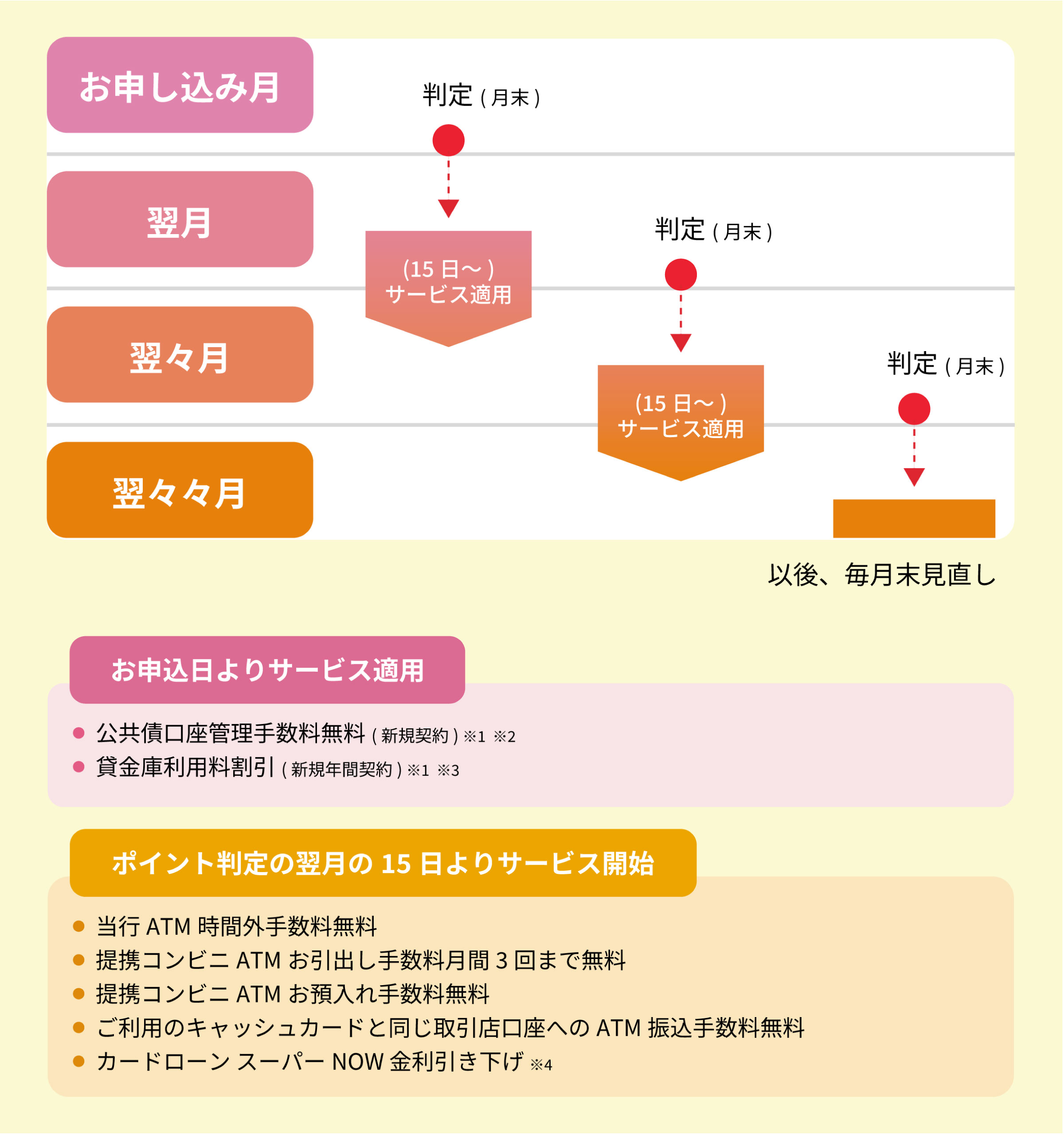 サービス開始までの流れ