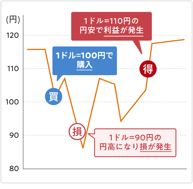 外貨預金のメリット・デメリットのイメージ図