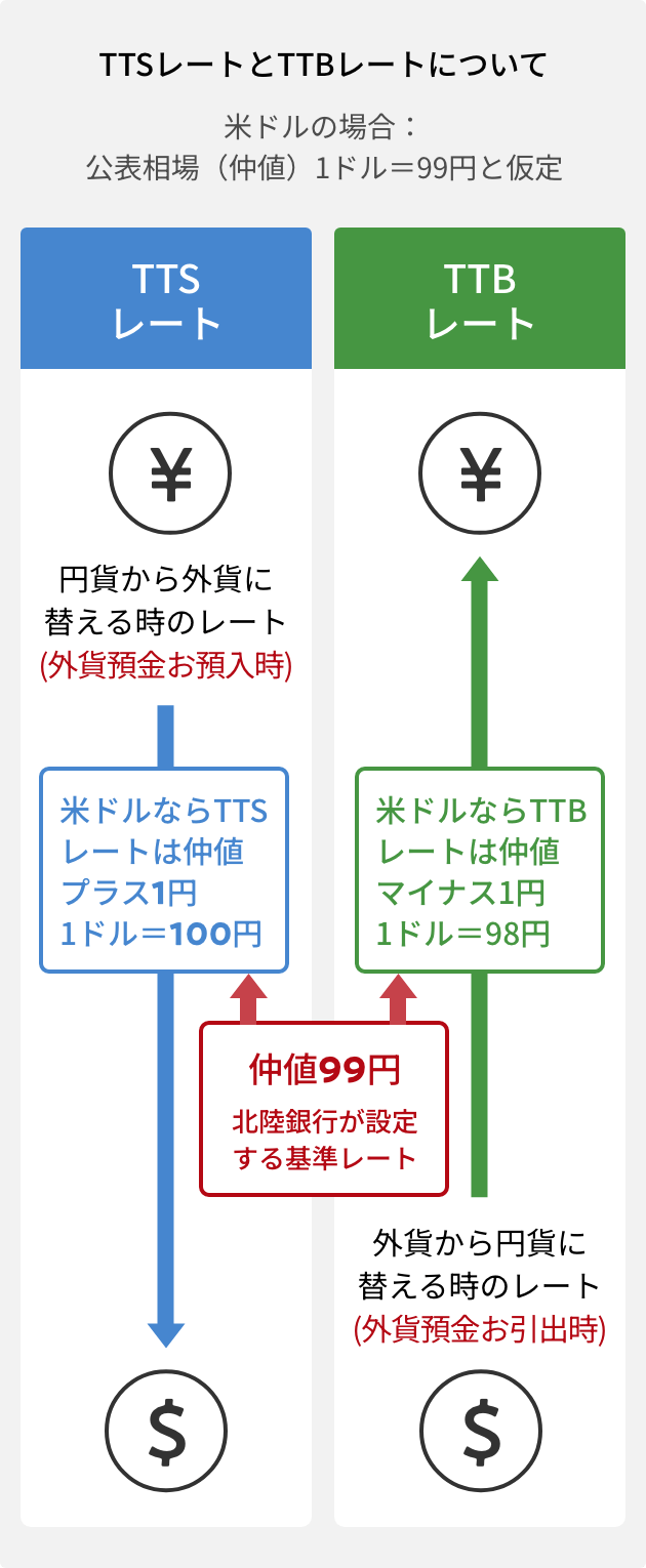 為替手数料により元本割れしているイメージ図