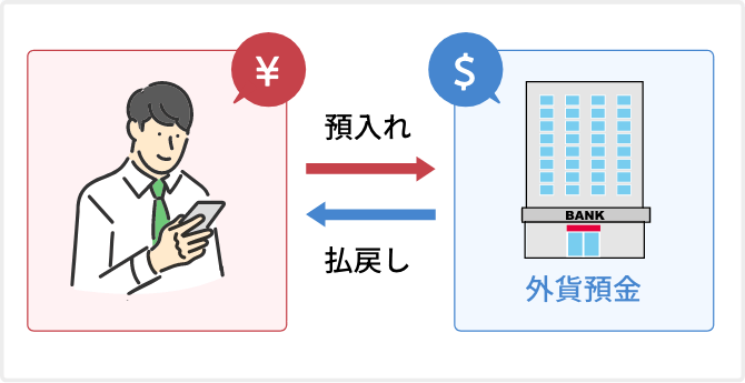 外貨預金ってなに?のイメージ図