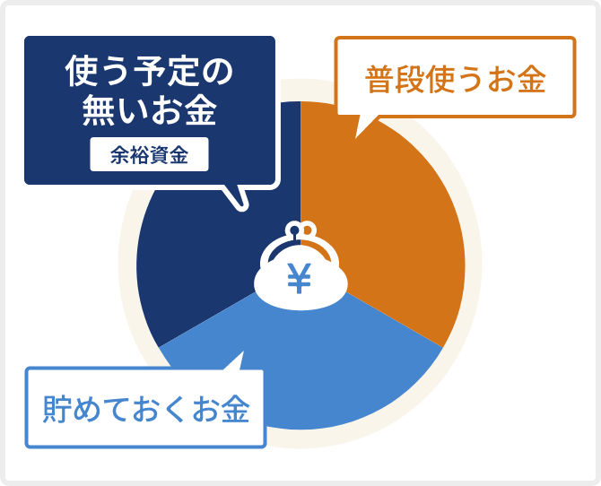 余裕資金で運用のイメージ図