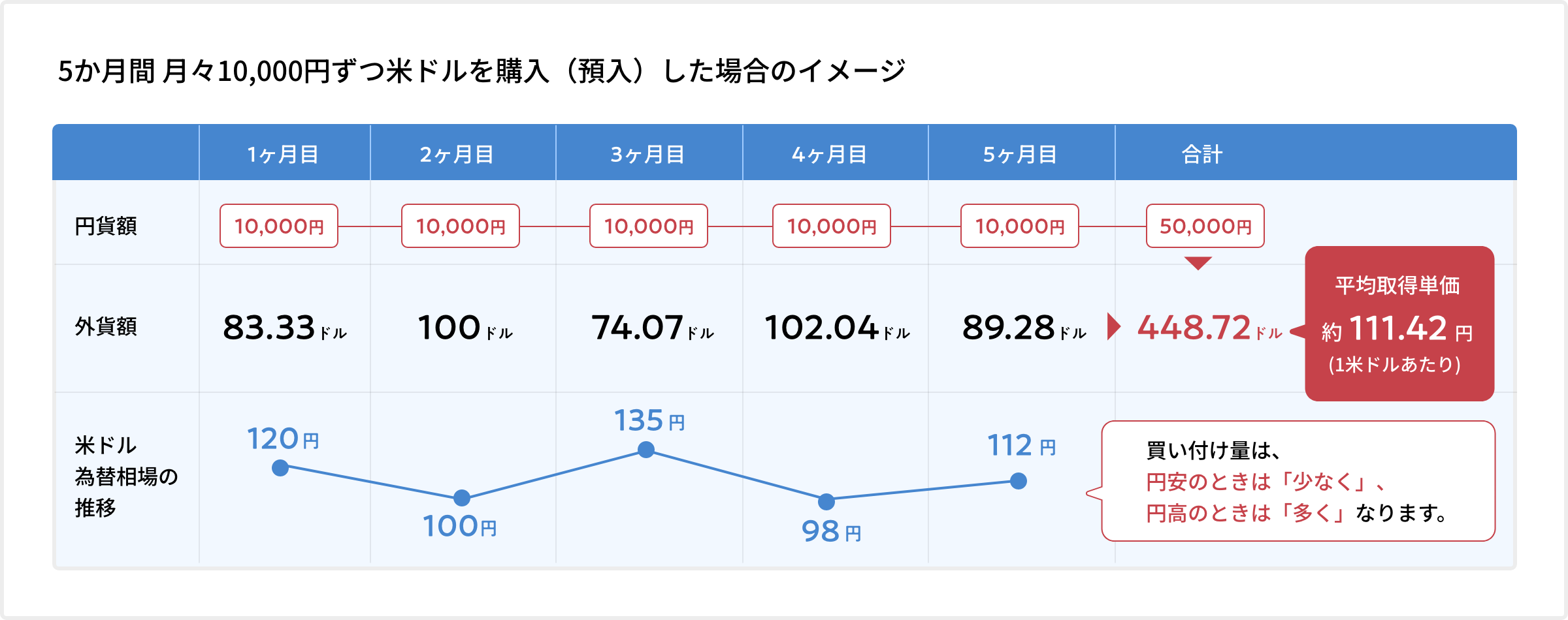 5か月間 月々10,000円ずつ米ドルを購入(預入)した場合のイメージ
