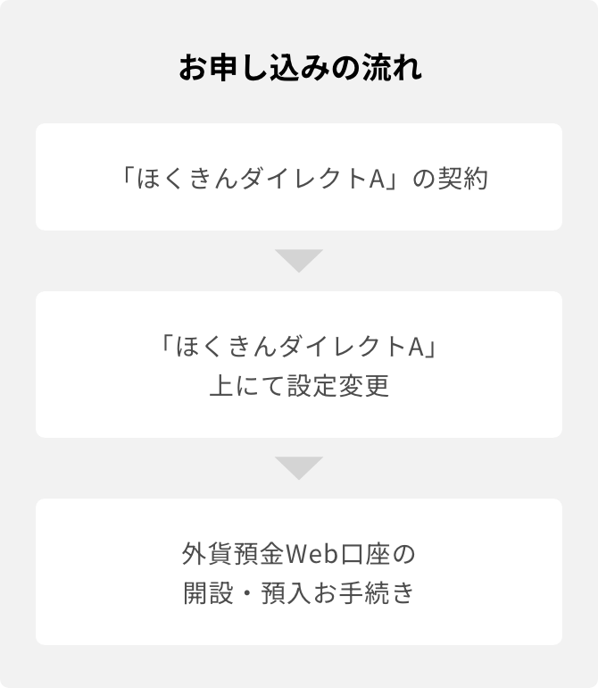 お申し込みの流れのイメージ図