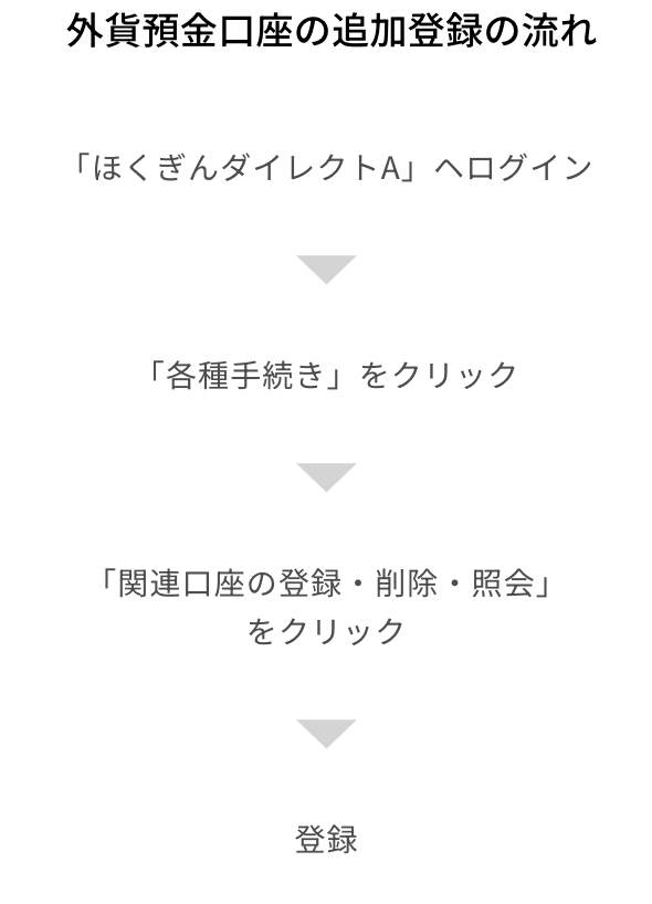 外貨預金口座の追加登録の流れのイメージ