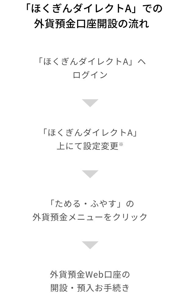 「ほくぎんダイレクトA」での外貨預金口座開設の流れのイメージ