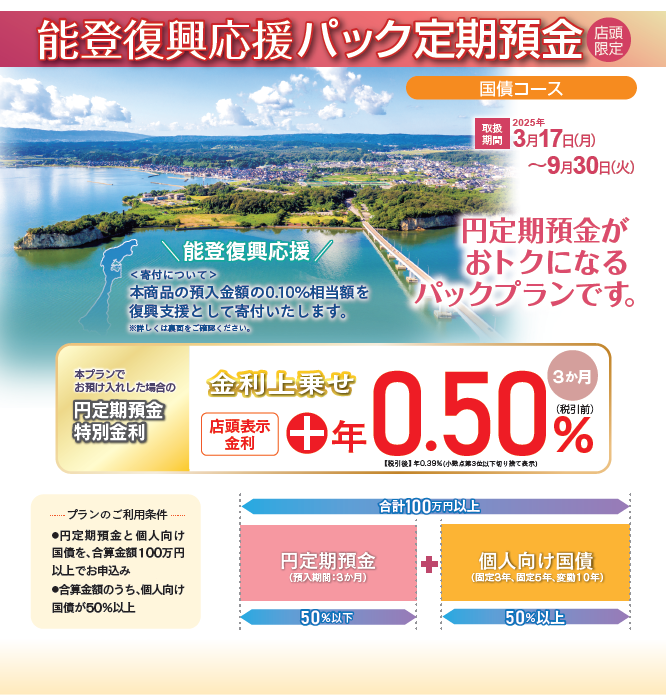 能登復興応援パック定期預金（店頭限定）（国債コース）。[取扱期間]2025年3月17日→9月30日｜円定期預金がおトクになるパックプランです。「能登復興応援：＜寄付について＞本商品の預入金額の0.10％相当額を復興支援として寄付いたします。」本プランでお預け入れした場合の円定期預金特別金利：店頭表示金利＋年0.50％(税引前)(3か月)【税引後：年0.39％(小数点第3位以下切り捨て表示)】「プランのご利用条件：①円定期預金と個人向け国債を、合算金額100万円以上でお申込み②合算金額のうち、個人向け国債が50％以上」