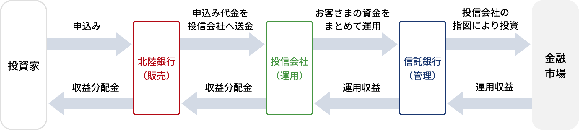 3つの金融機関のイメージ