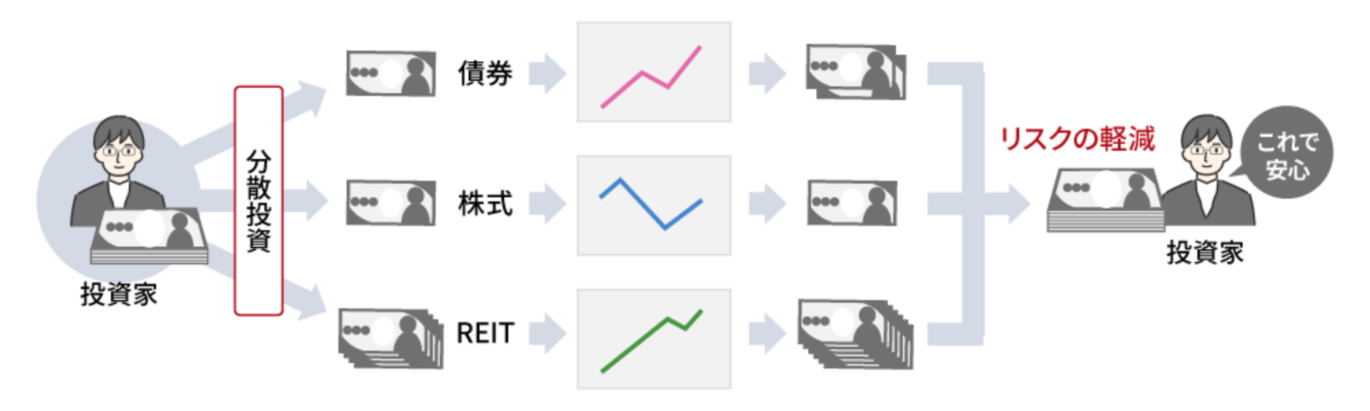 分散投資のイメージ