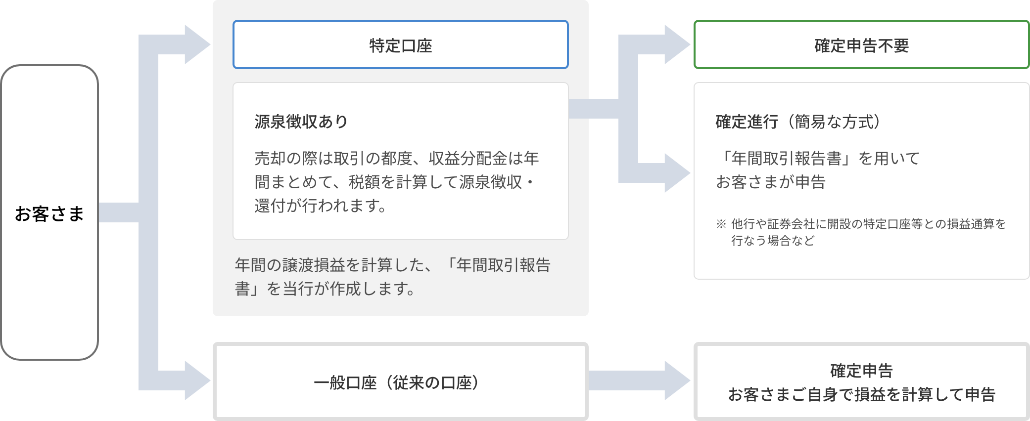 特定口座のイメージ
