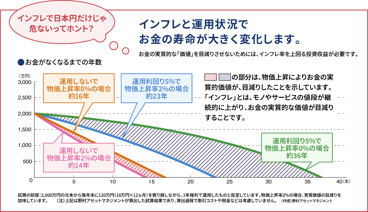 インフレと運用状況でお金の寿命が大きく変化します。