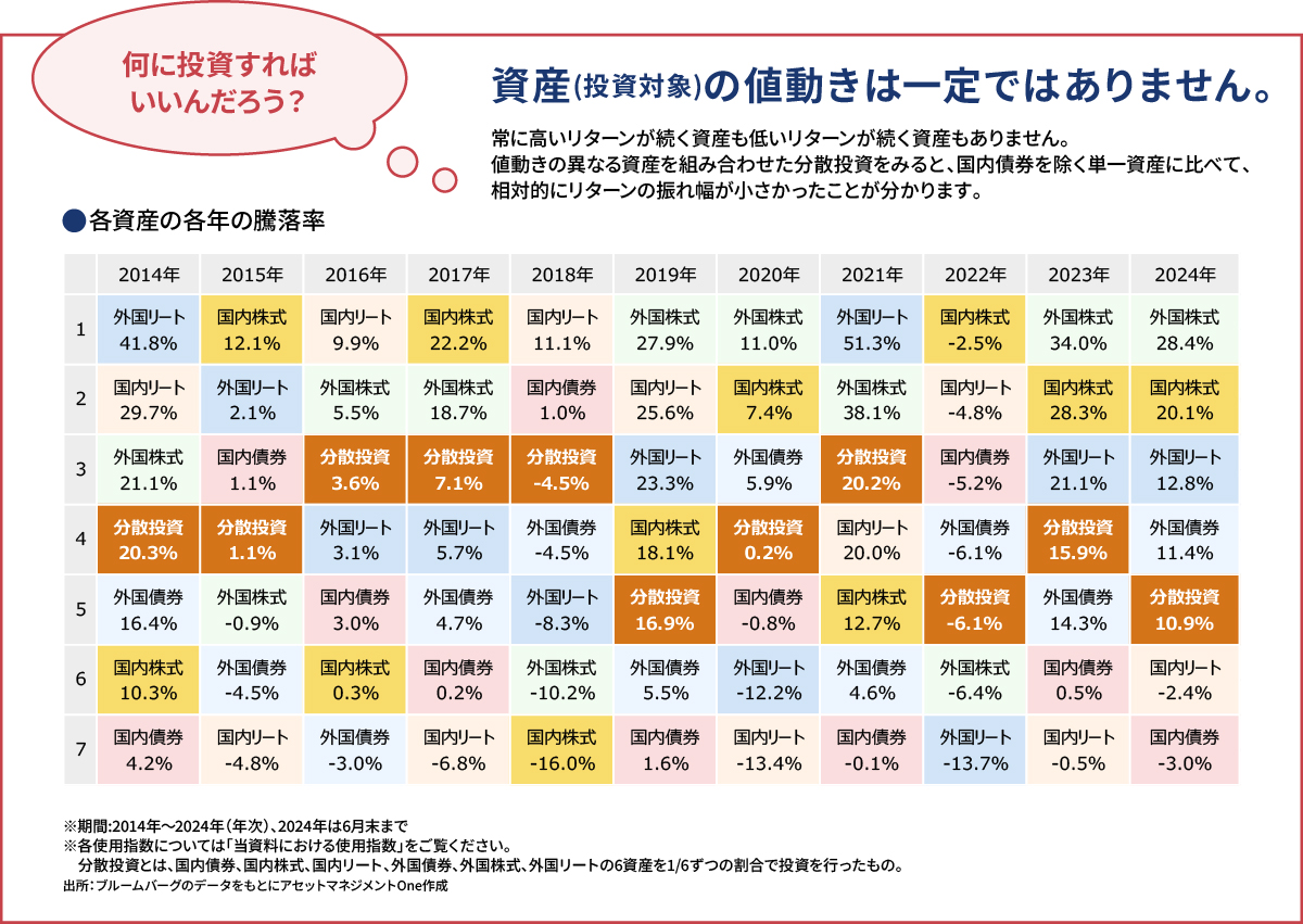 資産（投資対象）の値動きは一定ではありません。