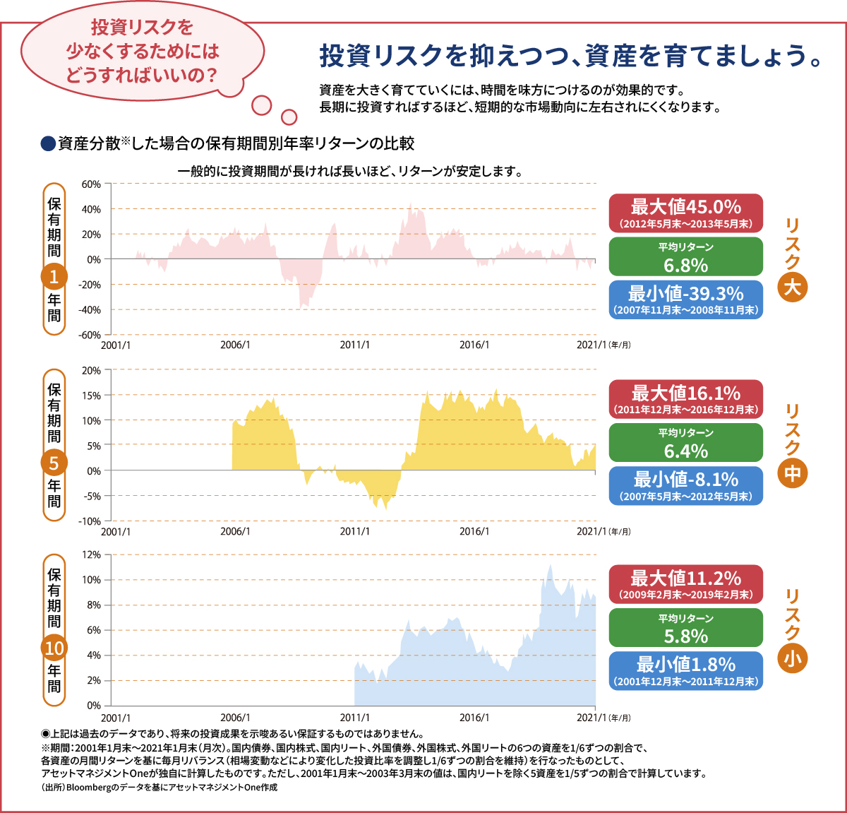 投資リスクを抑えつつ、資産を育てましょう。