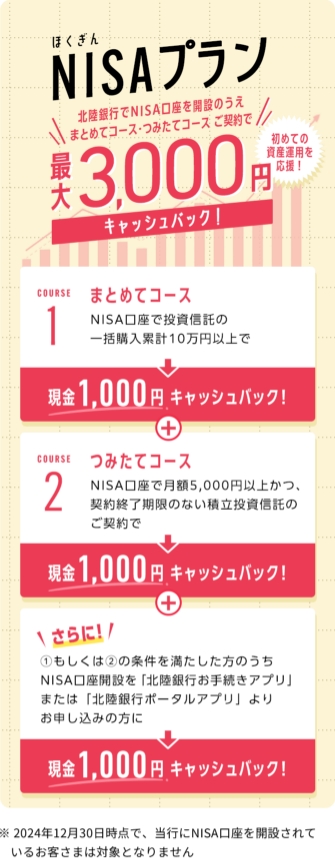 ほくぎんNISAプラン 北陸銀行でNISA口座を開設のうえまとめてコース・つみたてコース ご契約で最大3,000円キャッシュバック！
