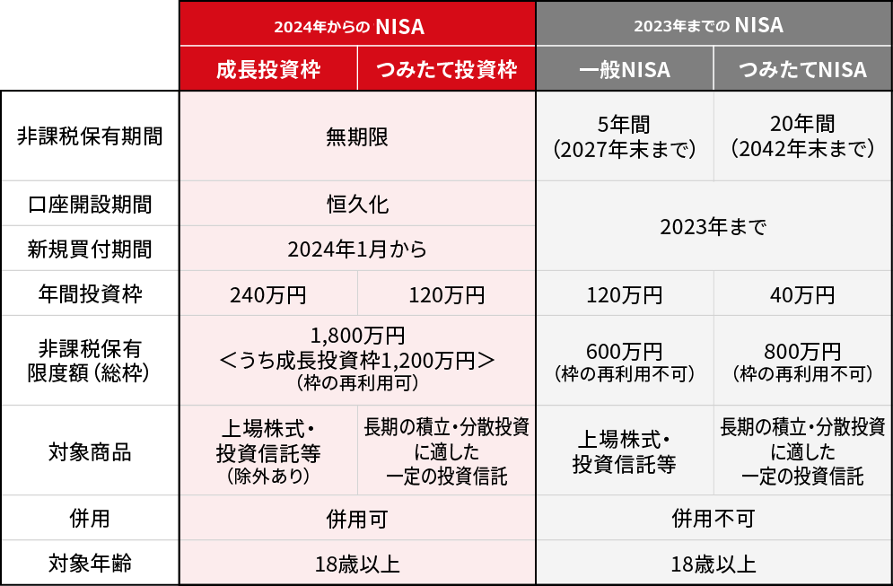 ①非課税保有期間|2024年からのNISA(成長投資枠・つみたて投資枠:無期限)|2023年までのNISA(一般NISA:5年間(2027年末まで)、つみたてNISA:20年間(2042年末まで))②口座開設期間|新NISA(成長投資枠・つみたて投資枠:恒久化)|2023年までのNISA(一般NISA・つみたてNISA:2023年まで)③新規買付期間|新NISA(成長投資枠・つみたて投資枠:2024年1月から)|2023年までのNISA(一般NISA・つみたてNISA:2023年まで)④年間投資枠|新NISA(成長投資枠:240万円、つみたて投資枠:120万円)|2023年までのNISA(一般NISA:120万円、つみたてNISA:40万円)⑤非課税保有限度額(総枠)|新NISA(成長投資枠・つみたて投資枠:1,800万円〈うち成長投資枠1,200万円〉(枠の再利用可))|2023年までのNISA(一般NISA:600万円(枠の再利用不可)、つみたてNISA:800万円(枠の再利用不可))⑥対象商品|新NISA(成長投資枠:上場株式・投資信託等(除外あり)、つみたて投資枠:長期の積立・分散投資に適した一定の投資信託)|2023年までのNISA(一般NISA:上場株式・投資信託等、つみたてNISA:長期の積立・分散投資に適した一定の投資信託)⑦併用|新NISA(成長投資枠・つみたて投資枠:併用可)|2023年までのNISA(一般NISA・つみたてNISA:併用不可)⑧対象年齢|新NISA(成長投資枠・つみたて投資枠:18歳以上)|2023年までのNISA(一般NISA・つみたてNISA:18歳以上)