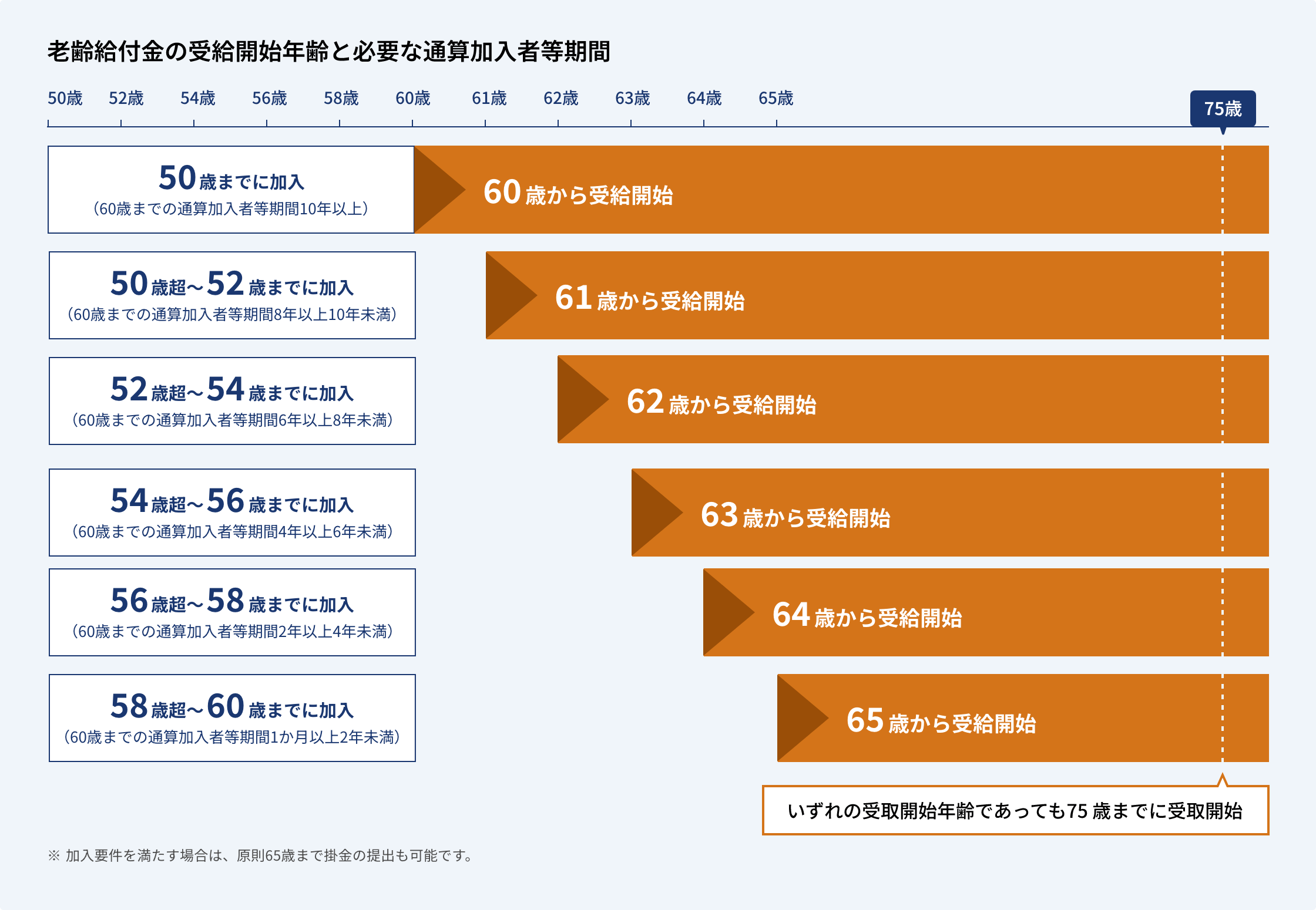 老齢給付金の受給開始年齢と必要な通算加入者等期間の図