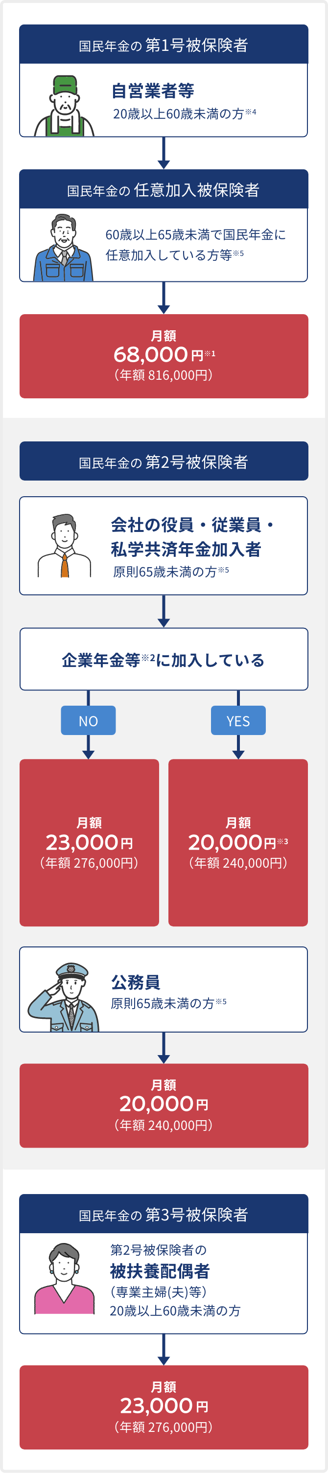 加入範囲と拠出限度額のイメージ図