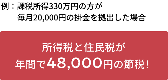 例：課税所得330万円の方が毎月20,000円の掛金を拠出した場合 所得税と住民税が年間で48,000円の節税！