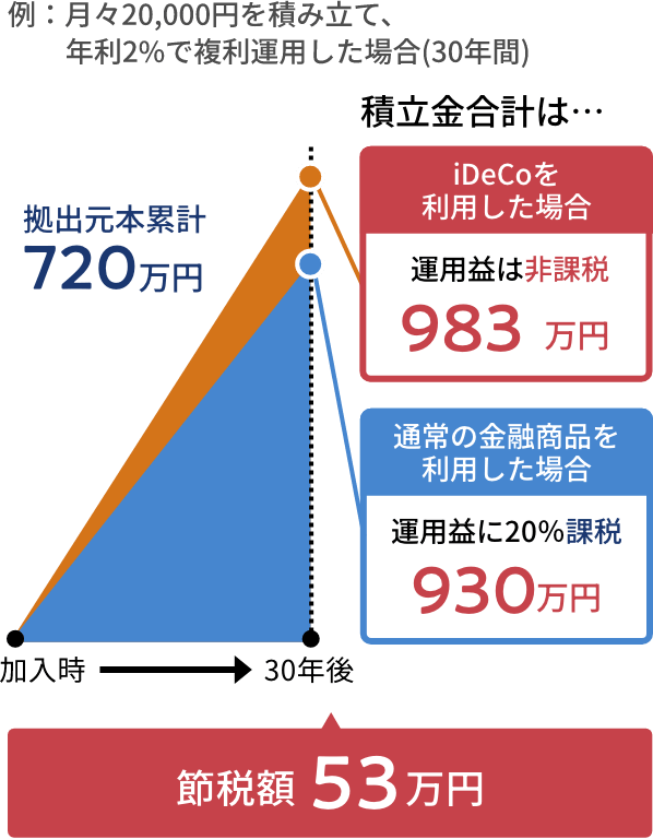 複利運用積立金合計のイメージ図