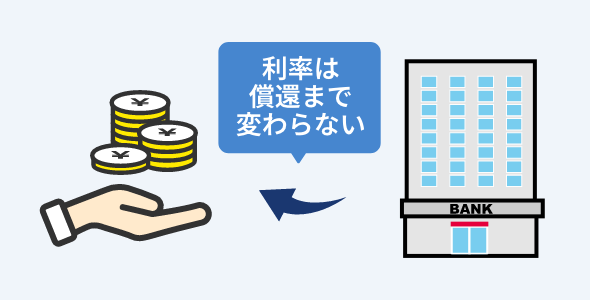 利率は償還まで変わらない