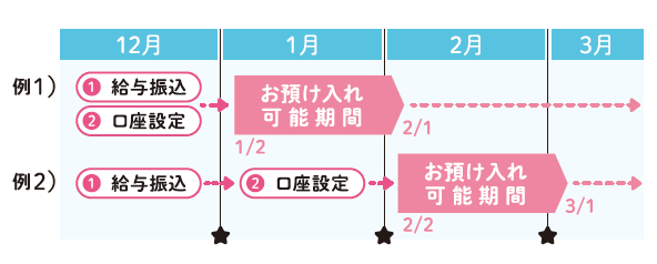 お預け入れ可能期間