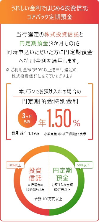 うれしい金利ではじめる投資信託 コアパック定期預金 当行選定の株式投資信託と円定期預金(3ヶ月もの)を同時申込いただいた方に円定期預金へ特別金利を適用します。 ◎ご利用金額の50%以上を当行選定の株式投資信託に充てていただきます 本プランでお預け入れの場合の円定期預金特別金利 3ヶ月もの 年1.5% 税引後年1.19% 小数点第3位以下切り捨て表示