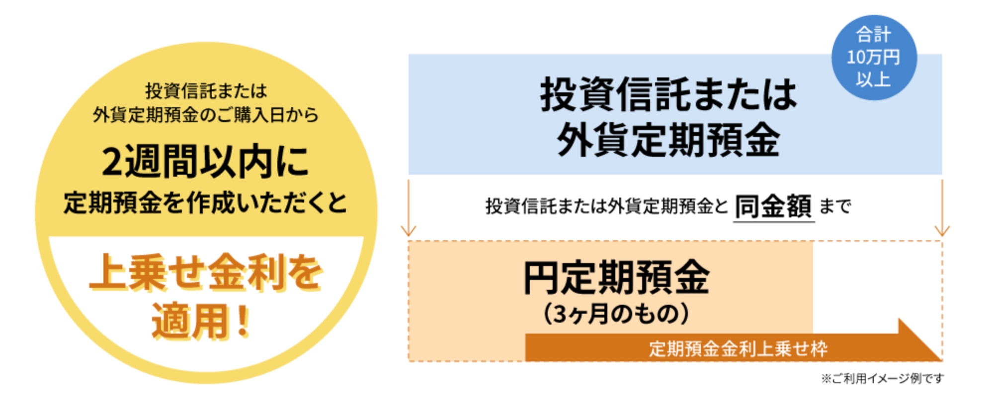 投資信託または外貨定期預金のご購入日から2週間以内に定期預金を作成いただくと上乗せ金利を適用!