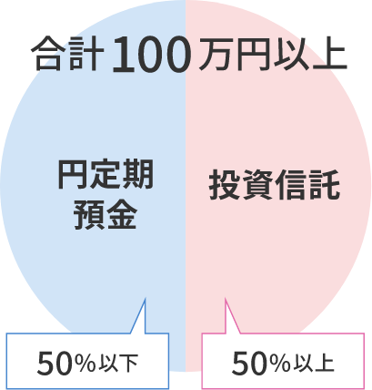 合計100万円以上 円定期預金50%以下、投資信託50%以上