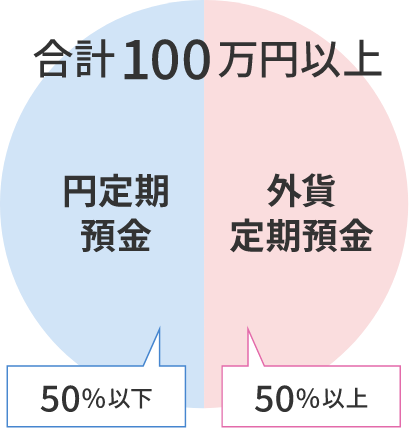 合計100万円以上 円定期預金50%以下、外資定期預金50%以上