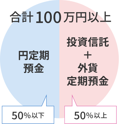 合計100万円以上 円定期預金50%以下、投資信託+外資定期預金50%以上