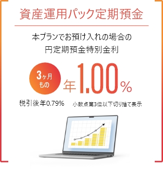 資産運用パック定期預金 本プランでお預け入れの場合の円定期預金特別金利 3ヶ月もの 年1.0% 税引後年0.79% 小数点第3位以下切り捨て表示