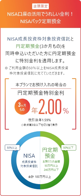 店頭限定 NISA口座の活用でうれしい金利!NISAパック定期預金 NISA成長投資枠対象投資信託と円定期預金(3か月もの)を同時申込いただいた方に円定期預金に特別金利を適用します。本プランでお預け入れの場合の円定期預金特別金利 3ヶ月もの 年2.00% 税引き後 年1.59% 小数点第3位以下を切り捨て表示