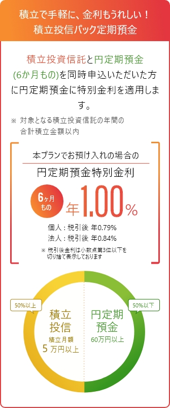 積立で手軽に、金利もうれしい!積立投信パック定期預金 積立投資信託と円定期預金(6か月もの)を同時申込いただいた方に円定期預金に特別金利を適用します。本プランでお預け入れの場合の円定期預金特別金利 6ヶ月もの 年1.00% 個人:税引き後 年0.79% 法人:税引き後 年0.84% 小数点第3位以下を切り捨て表示