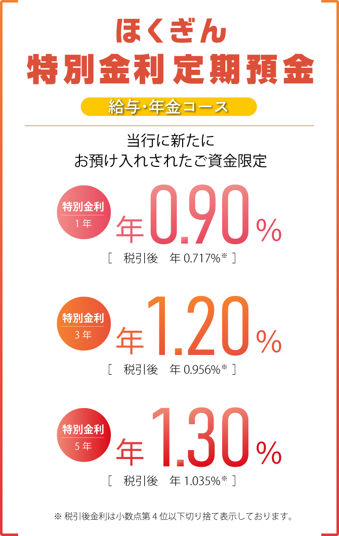ほくぎん特別金利定期預金 北陸銀行で給与または年金をお受け取りの方限定！北陸銀行に新たにお預け入れされたご資金限定の、おトクな定期預金　表示金利は当初預入期間（1年）のみの運用とさせていただきます［表示金利は2026年8月10日現在］1年もの 1年0.90% 税引後年0.717%、3年1.20% 税引後年0.956%、5年1.30% 税引後年1.035% 税引後金利は小数点第4位以下を切り捨て表示しております。